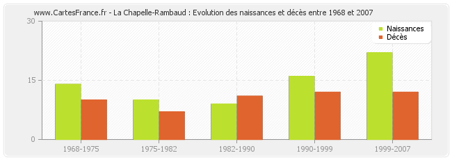 La Chapelle-Rambaud : Evolution des naissances et décès entre 1968 et 2007